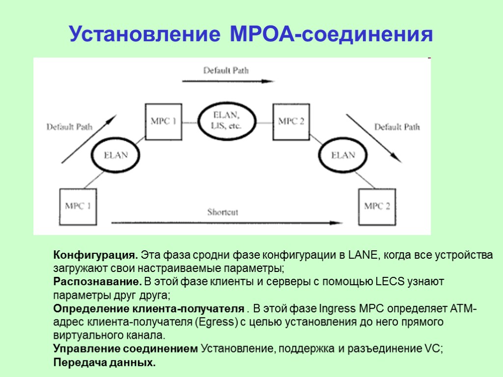 Установление МРОА-соединения Конфигурация. Эта фаза сродни фазе конфигурации в LANE, когда все устройства загружают